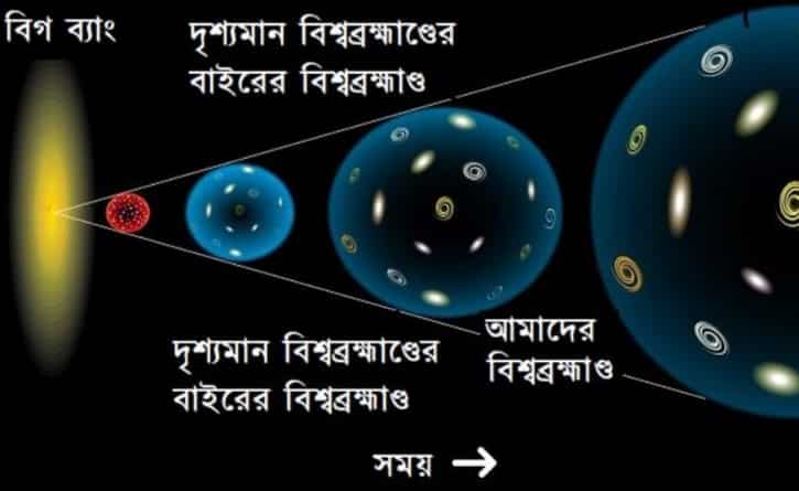 বিগ ব্যাং থেকে মহাবিশ্ব